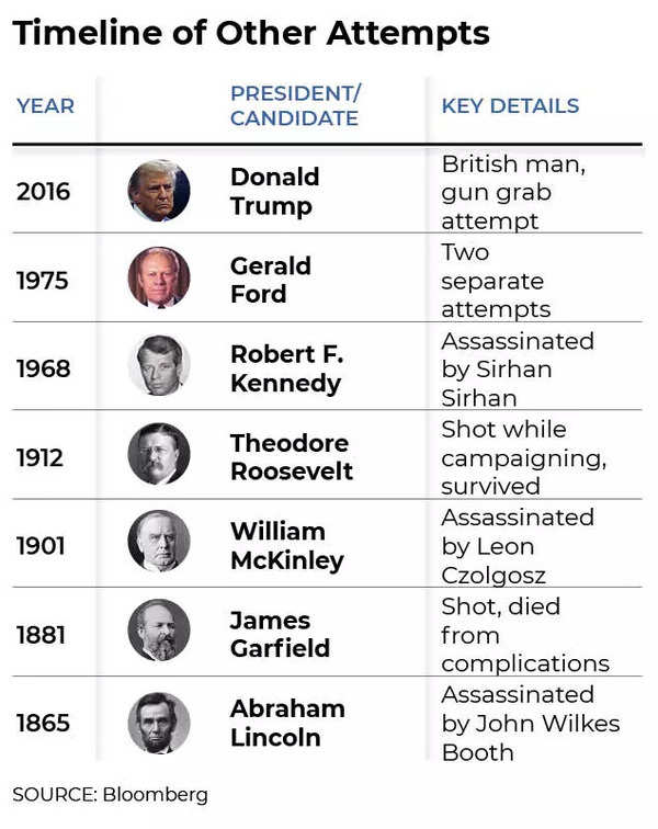 Assassination attempts on US presidents