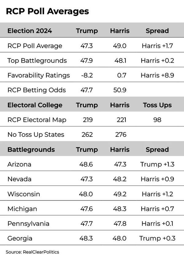 RCP Poll Averages