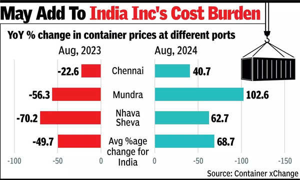 Freight rates flare up by nearly 70% in Aug