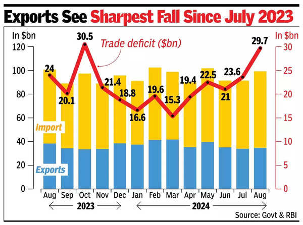 Record imports push trade deficit to near all-time high