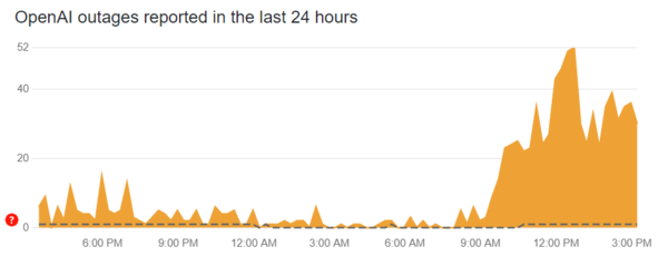 A screenshot from Downdetector showing the ChatGPT outage