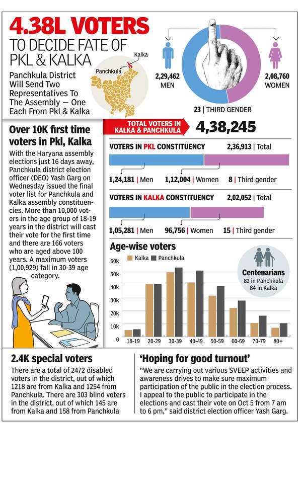 Cong, BJP candidates trade barbs over Panchkula’s ‘development’