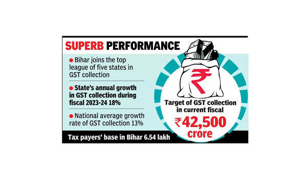 राज्य ने जीएसटी संग्रह में 18% की वृद्धि दर्ज की