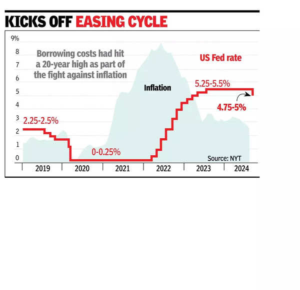 In first cut in 4 years, US Fed slashes rates by larger 50bps.