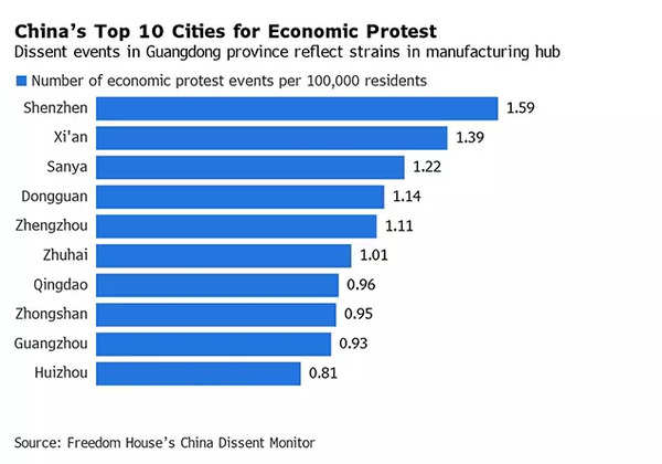 China's top 10 cities for economic protest.