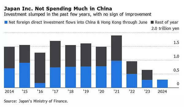 Japan's investment in China over the years.