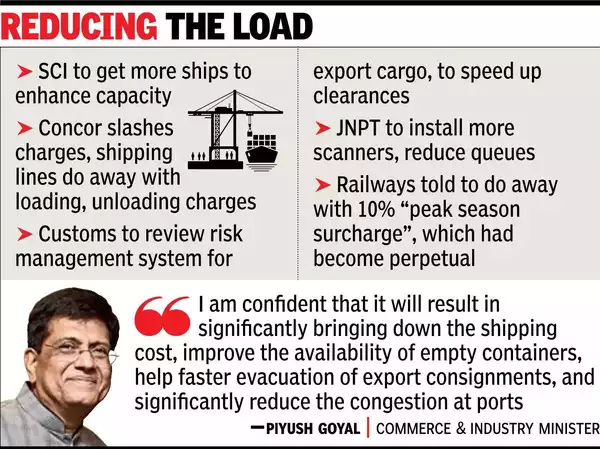 Govt steps in to lower burden on exporters.