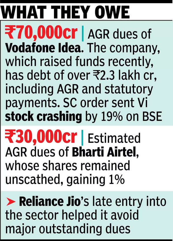 SC rejects telcos’ plea to recalculate Rs 1L cr dues