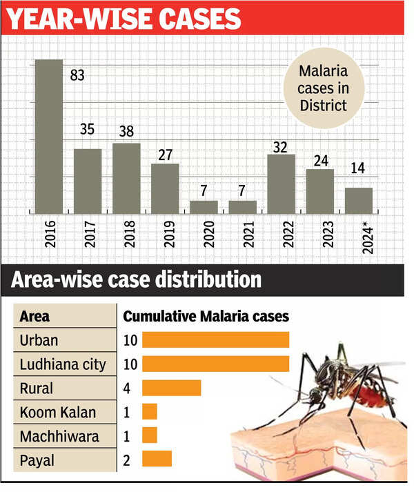 Malaria: 14 Malaria Cases Logged In Dist So Far This Year | Ludhiana ...