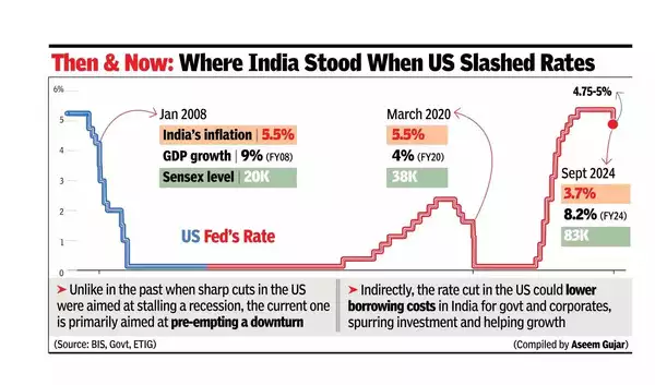 O enorme corte nas taxas de juros do Fed é bom para o mercado e a economia indianos: especialistas