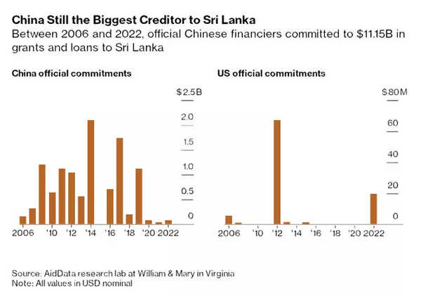 Sri Lanka and China