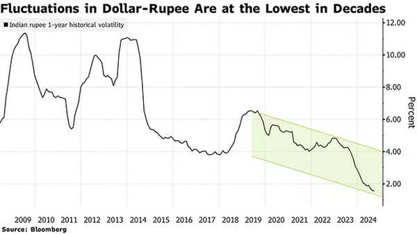 Dollar-Rupee