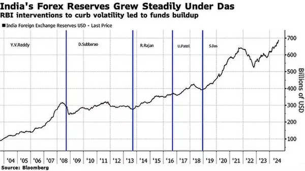 Reservas Cambiais