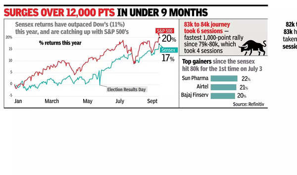 Sensex cruza la marca de 84.000 por primera vez gracias a los flujos del FPI y el recorte de tipos de la Fed