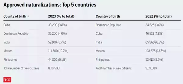 Approved naturalizations: Top 5 countries