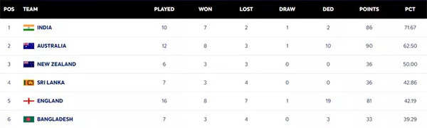 WTC Points Table