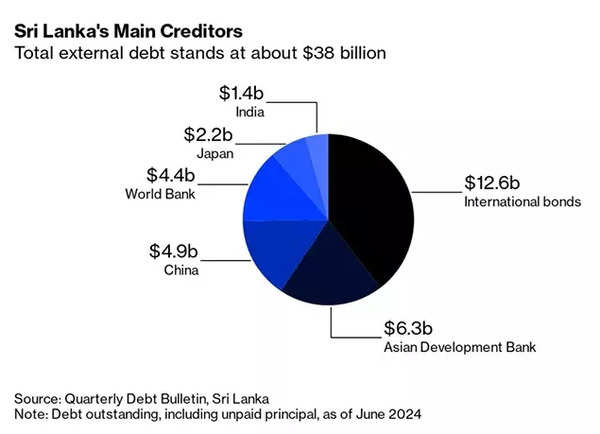 Sri Lanka's main creditors