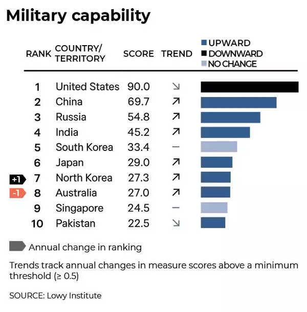 Military capability of countries