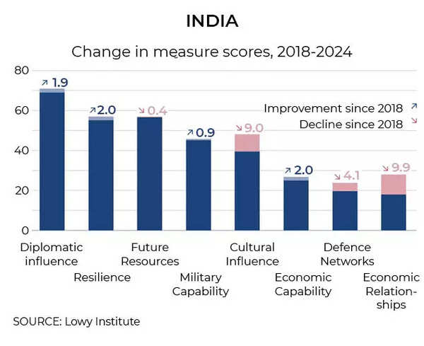 Changes in measure scores