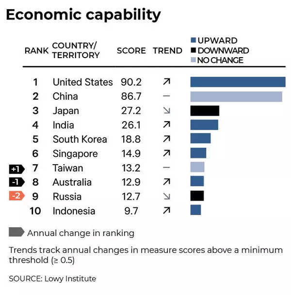 Economic capability