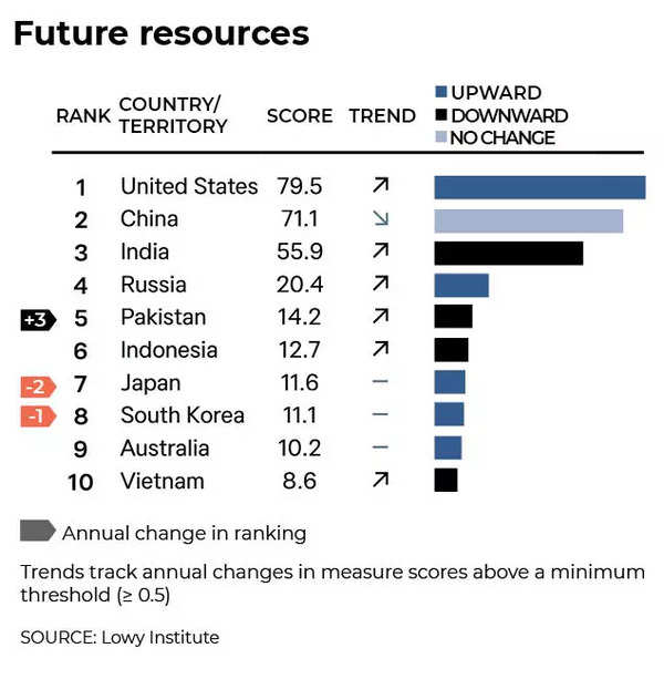 Future resources