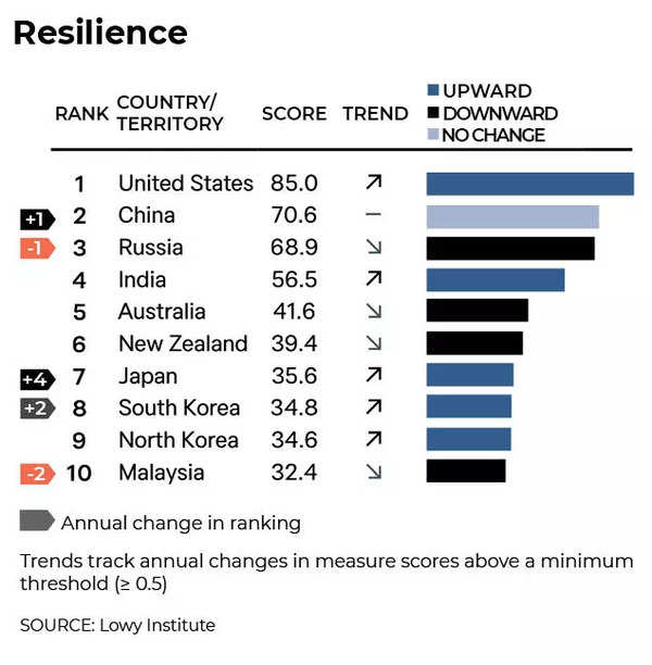 Resilience