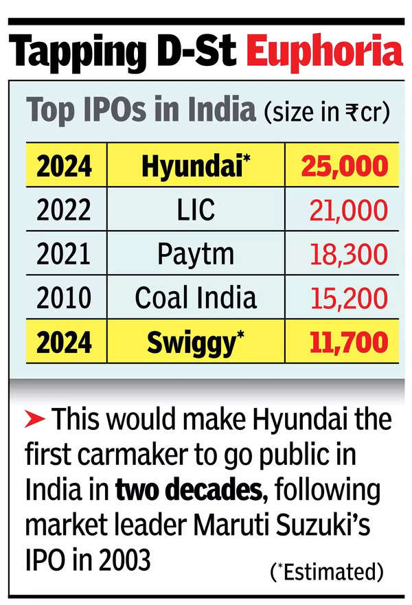 Sebi nod_ Hyundai’s ₹25k cr IPO & Swiggy’s ₹12,000cr.