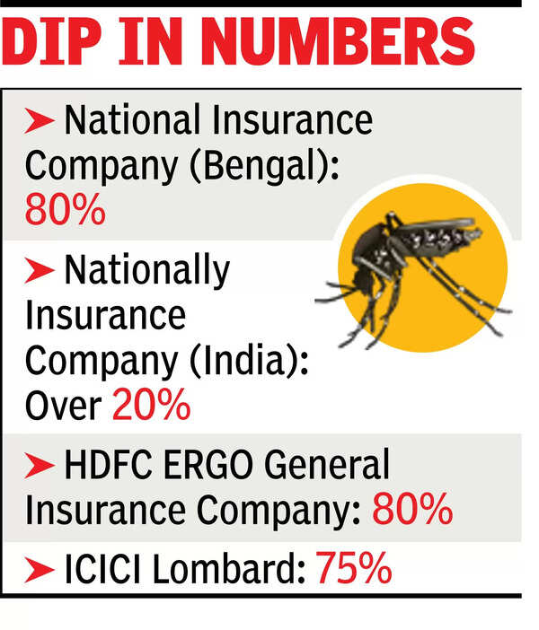 Insurance cos see 40%-80% drop in dengue claims