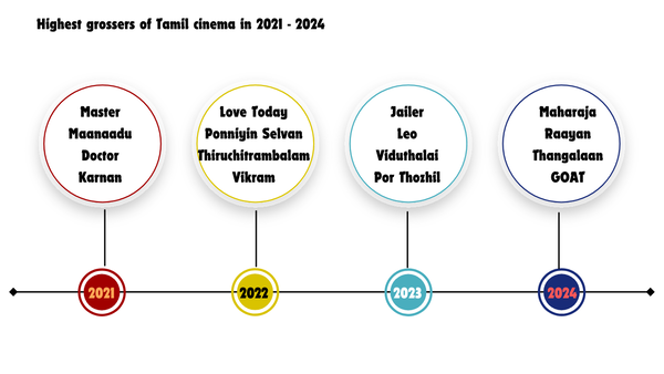 Major Tamil releases in the last 4 years