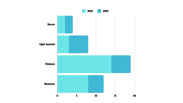 Different genres released in 2023 and 2024