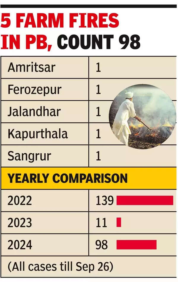 5 farm fires in Punjab, count 98
