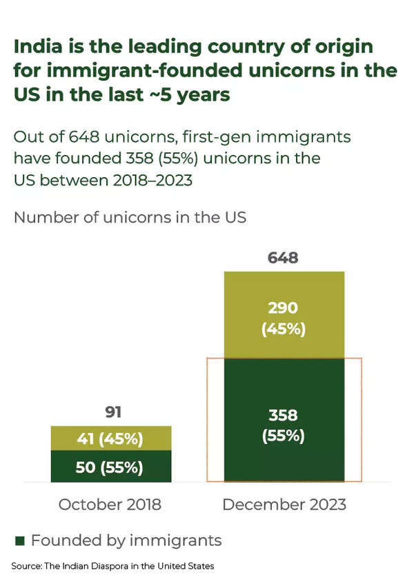 Source: The Indian Diaspora in the United States