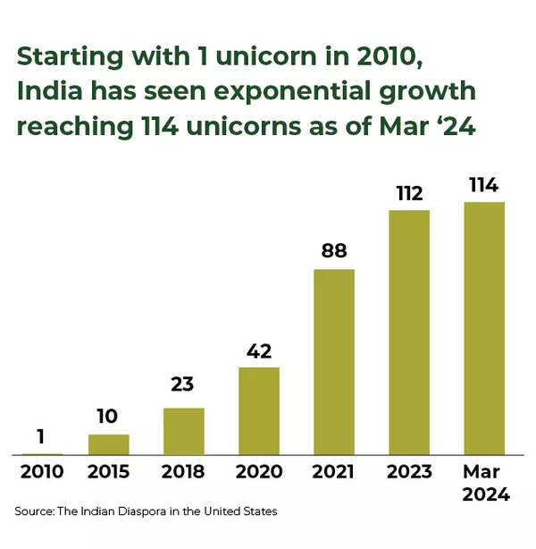 Source: The Indian Diaspora in the United States