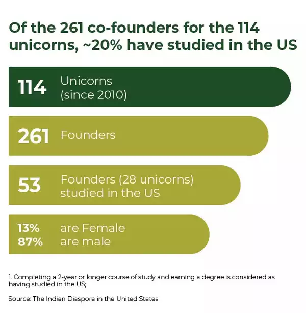 Source: The Indian Diaspora in the United States