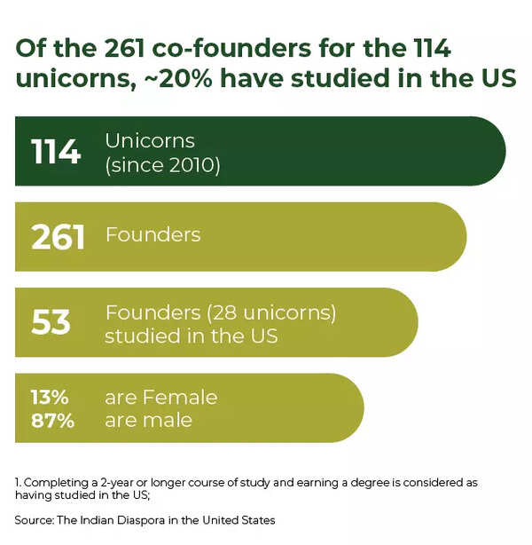 Source: The Indian Diaspora in the United States