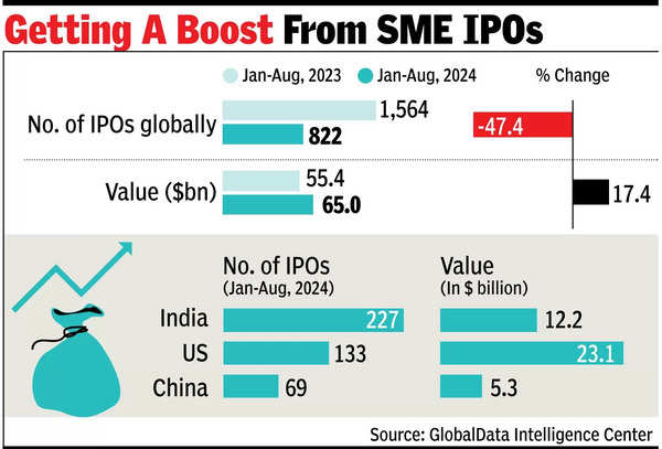 Dengan 227 IPO, India memimpin perlombaan pencatatan saham tahun ini: Laporan