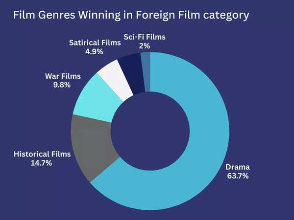 Film Genres