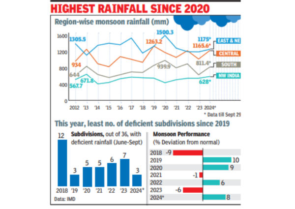 Record rainfall