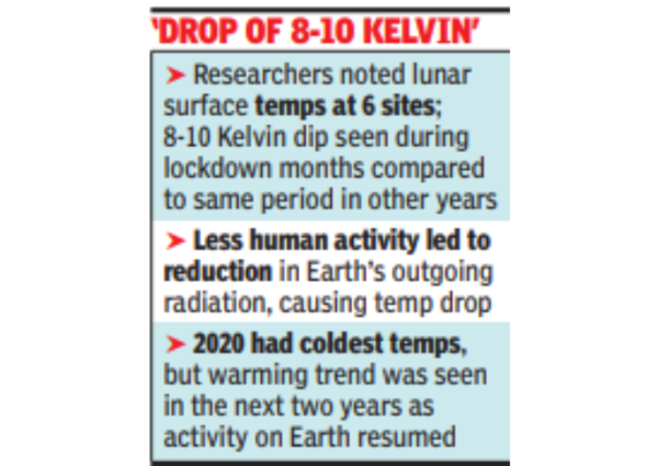 'Drop of 8-10 Kelvin'