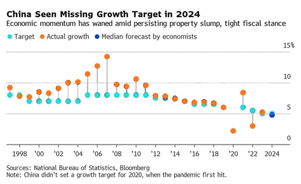 China GDP