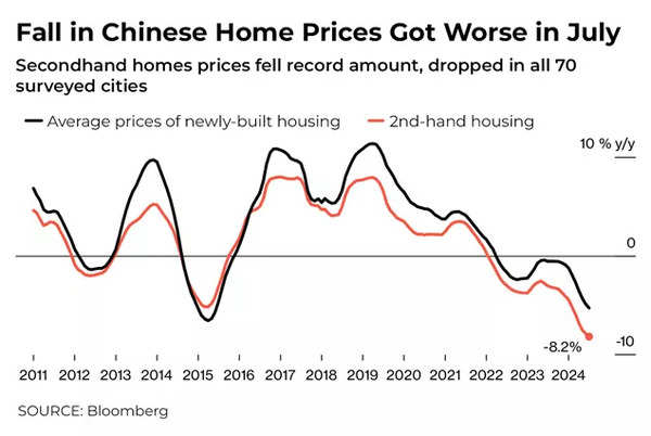 China home prices