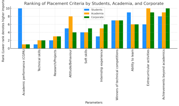 Ranking of Placement Criteria by Students, Academia and Corporate