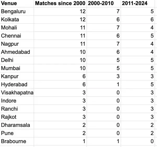 India-Test-match-grounds