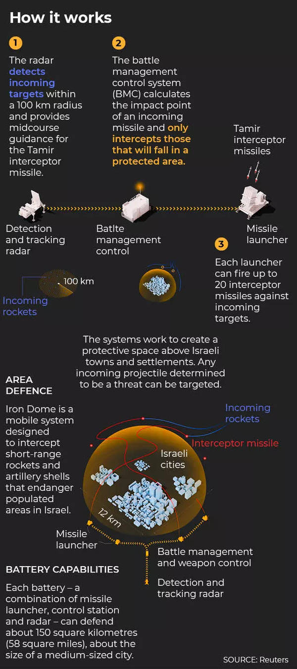 Iron Dome: How it works