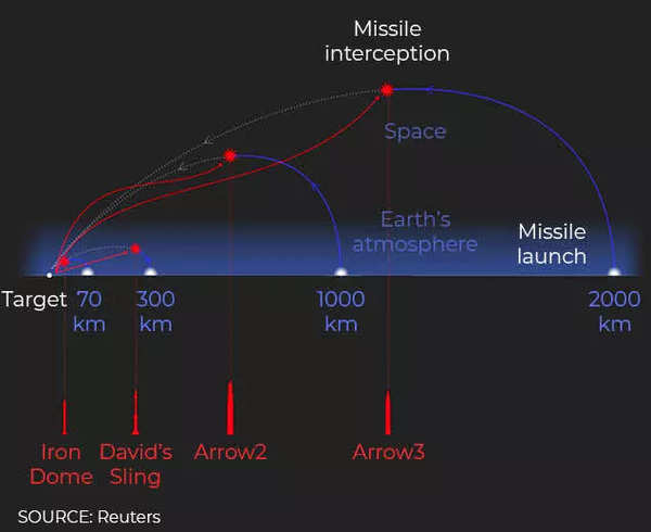 How missile interception happens