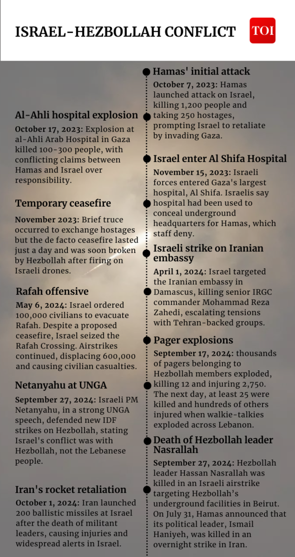 Timeline of Israel-Hezbollah conflict