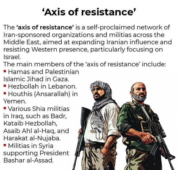 Axis of resistance