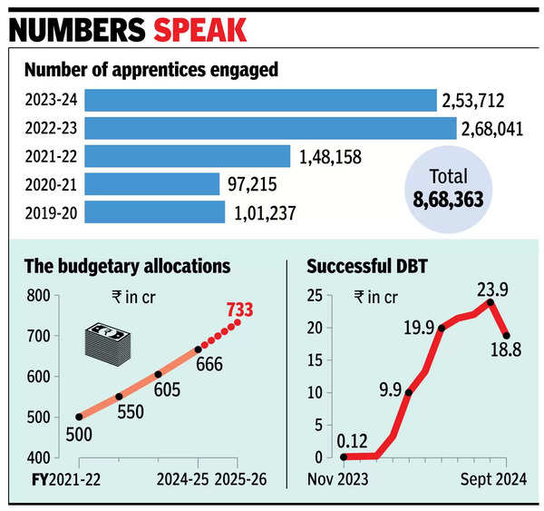 Apprenticeship beneficiaries cross 8.5 lakh mark in 2023-24