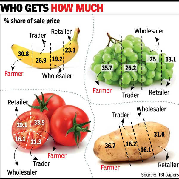 ‘Farmers get third of veggies’ retail price’