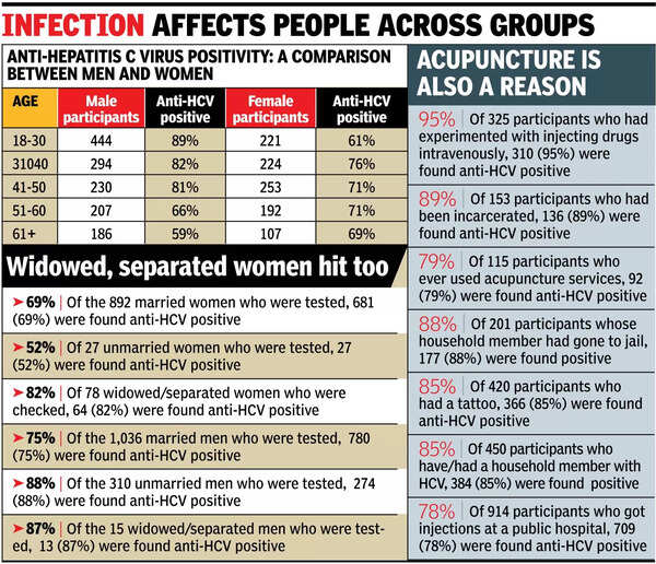 Pb’s young men and married women most at risk of Hep C